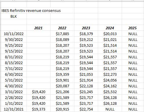 BLK Revenue Revision Trend