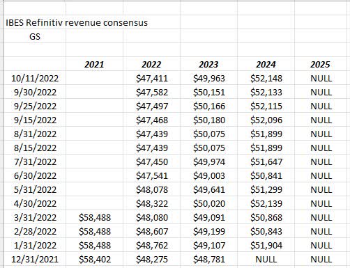 Goldman Sachs Revenue Revision Trend
