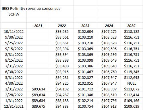 Bank of America Revenue Revision Trend