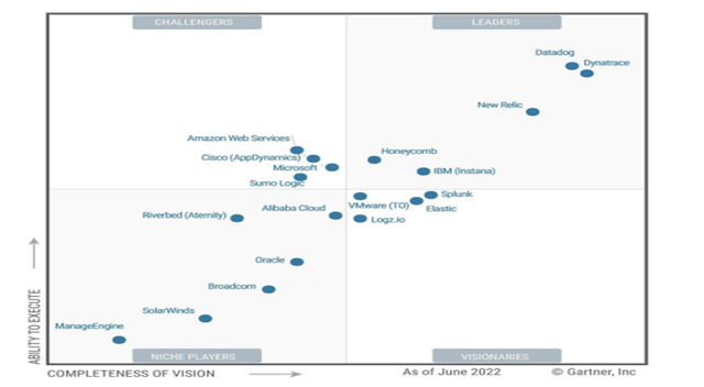 Magic Quadrant for Application Performance Monitoring and Observability