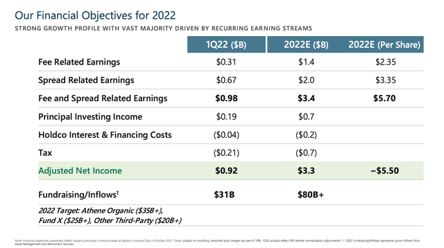 APO 2022 revenue expectations