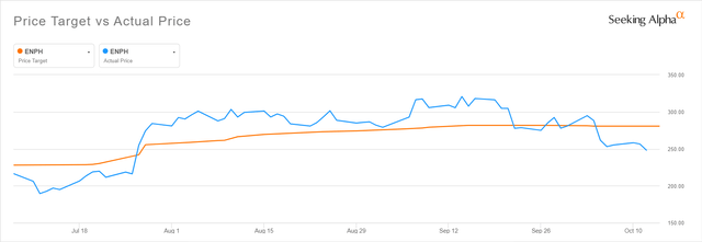 A Comparison Of Enphase Energy's Consensus Price Target And Actual Share Price For The Past Three Months