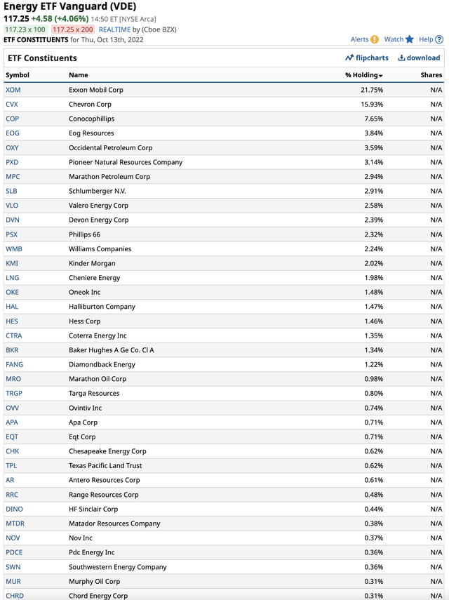 Top holdings of the ETF
