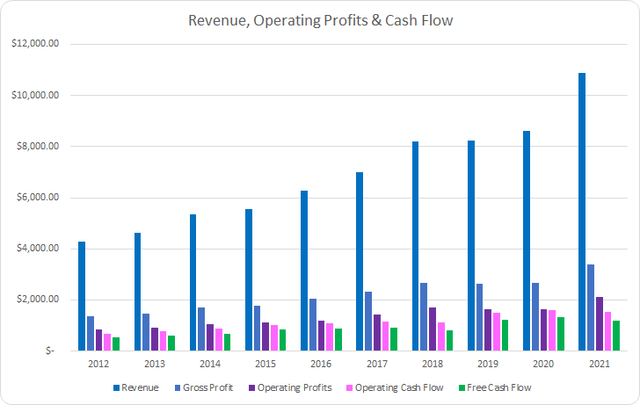 APH Revenue Profits and Cash Flow