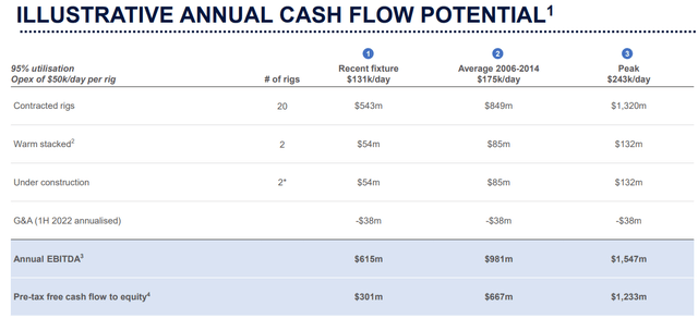 Cash Flow Potential