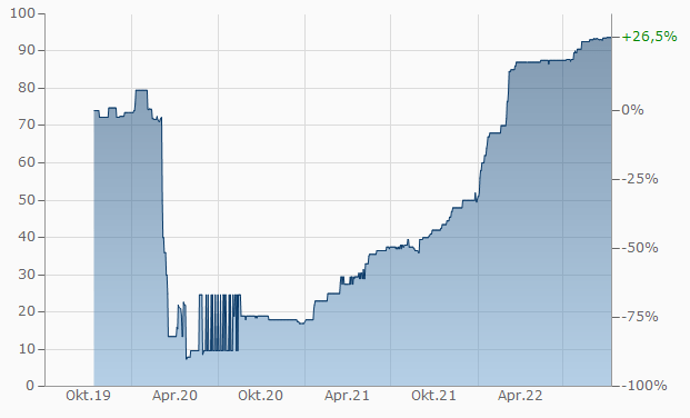 Convertible Bond Chart