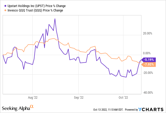 Upstart Stock Price % Change vs. QQQ