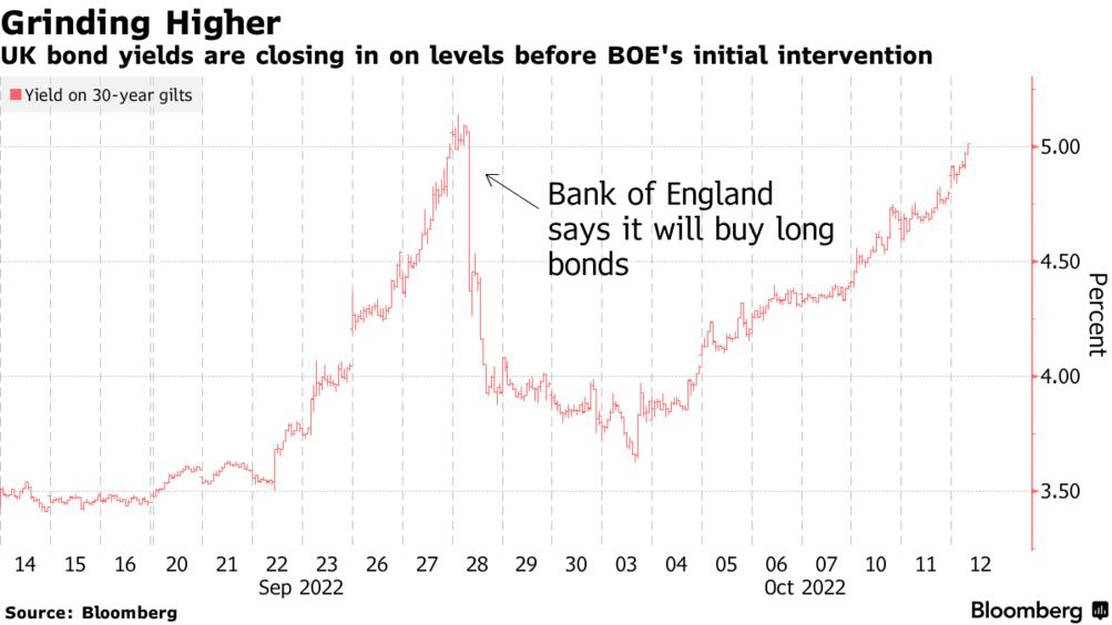 UK Gilts Fall as Bank of England Confirms to Stop Buying Bonds This Week - Bloomberg