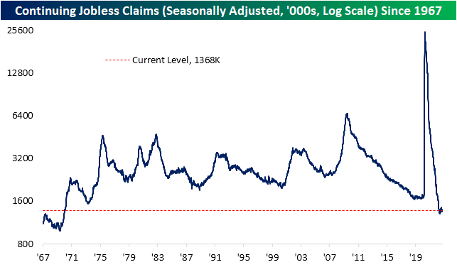 Continuing jobless Claims since 1967
