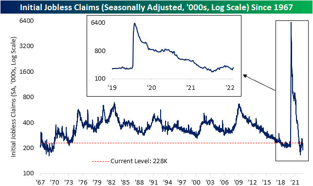 Initial jobless claims since 1967