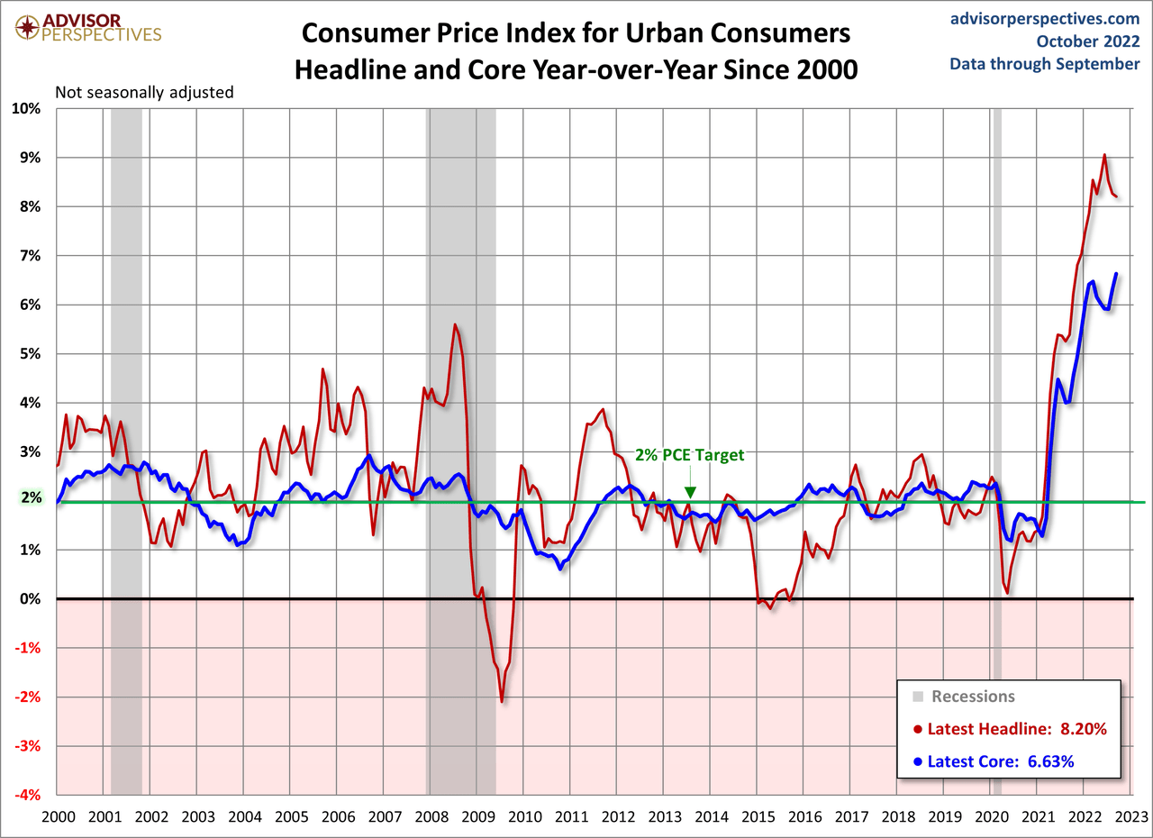 Consumer Price Index September Headline At 8.20 Seeking Alpha