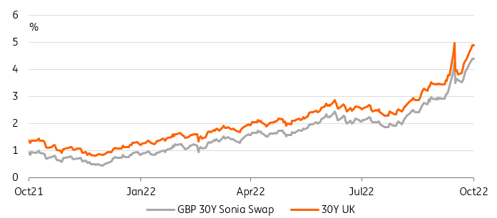 GBP 30-year Sonia Swap, 30-year gilt yield