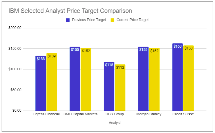 IBM Selected Analyst Price Targets