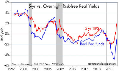 5-year versus overnight risk-free real yields