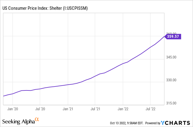 US Consumer Price Index: Shelter