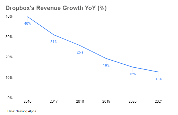 Dropbox's revenue growth YoY