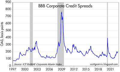 BBB corporate credit spreads