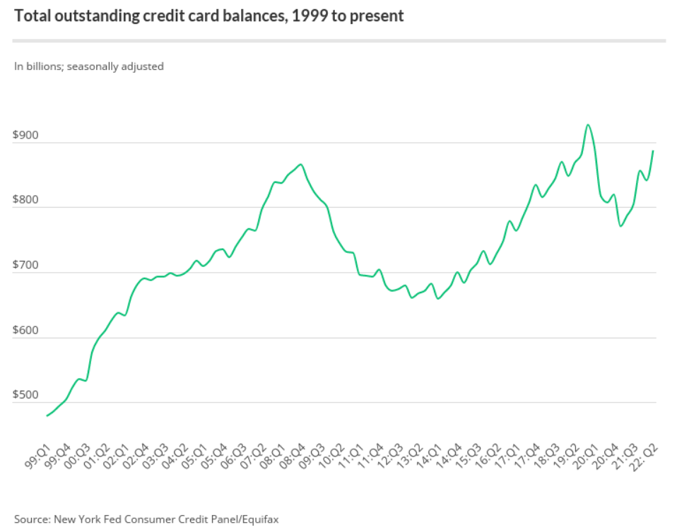 Credit card debt rising