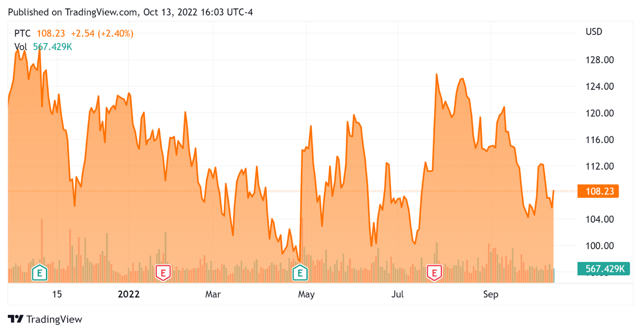 PTC 52 Week Stock Price