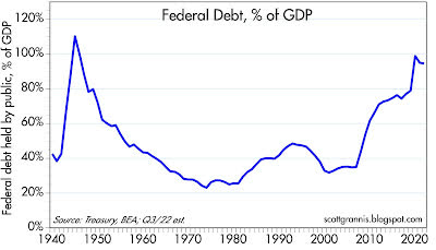 Federal debt, % of GDP