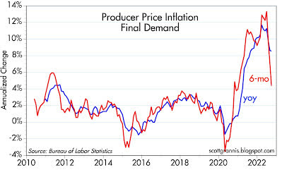 Producer price inflation final demand