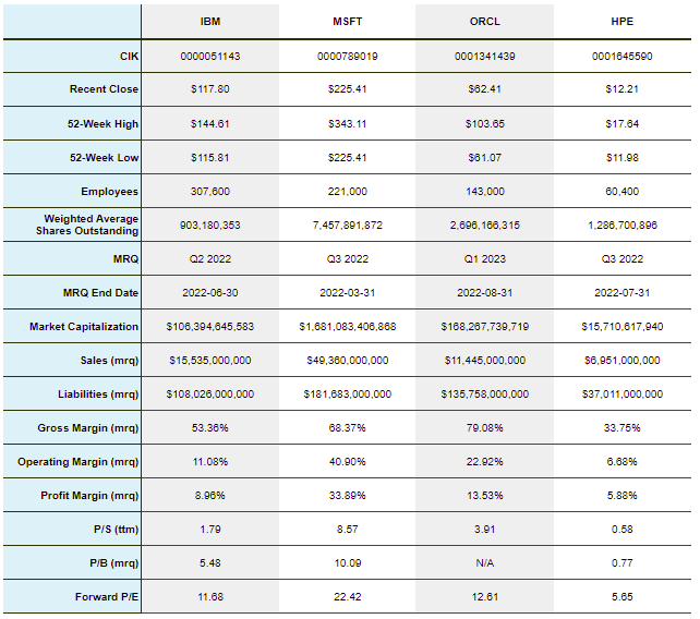 IBM and Selected Competitor Statistics