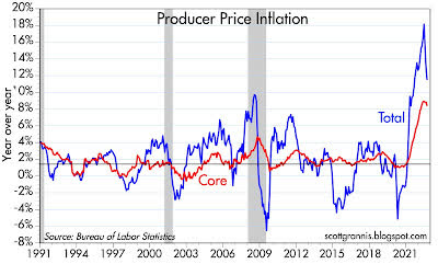 Producer price inflation