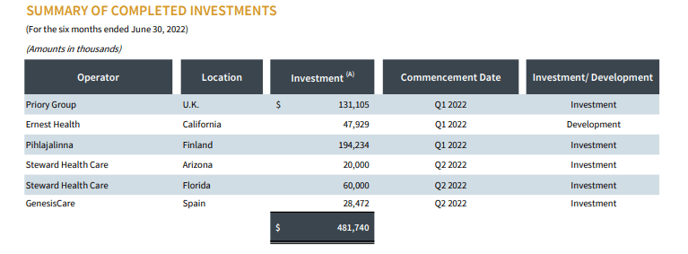 summary of completed investments