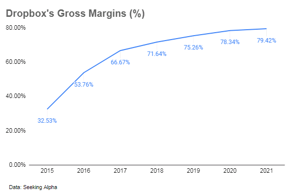 Dropbox's gross margins (%)