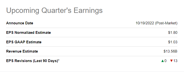 IBM Q3 FY22 Revenue and EPS Estimates