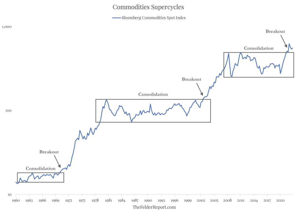 Commodities supercycles