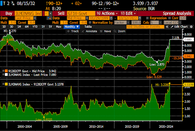 Comparison and different between national average rate on 30-yr fixed rate mortgages versus yield on 10-yr Treasuries