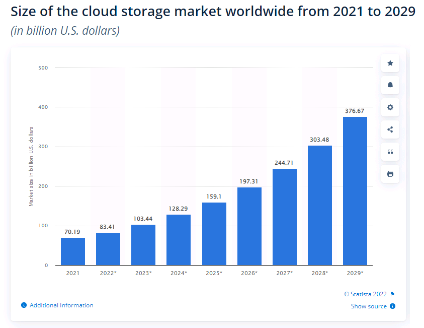 Size of cloud storage market worldwide and forecast 2021-2029