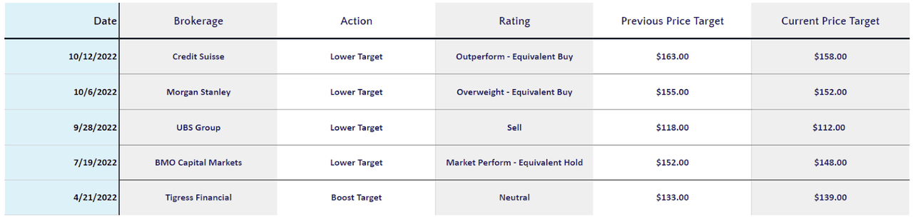 IBM Selected Analyst Ratings