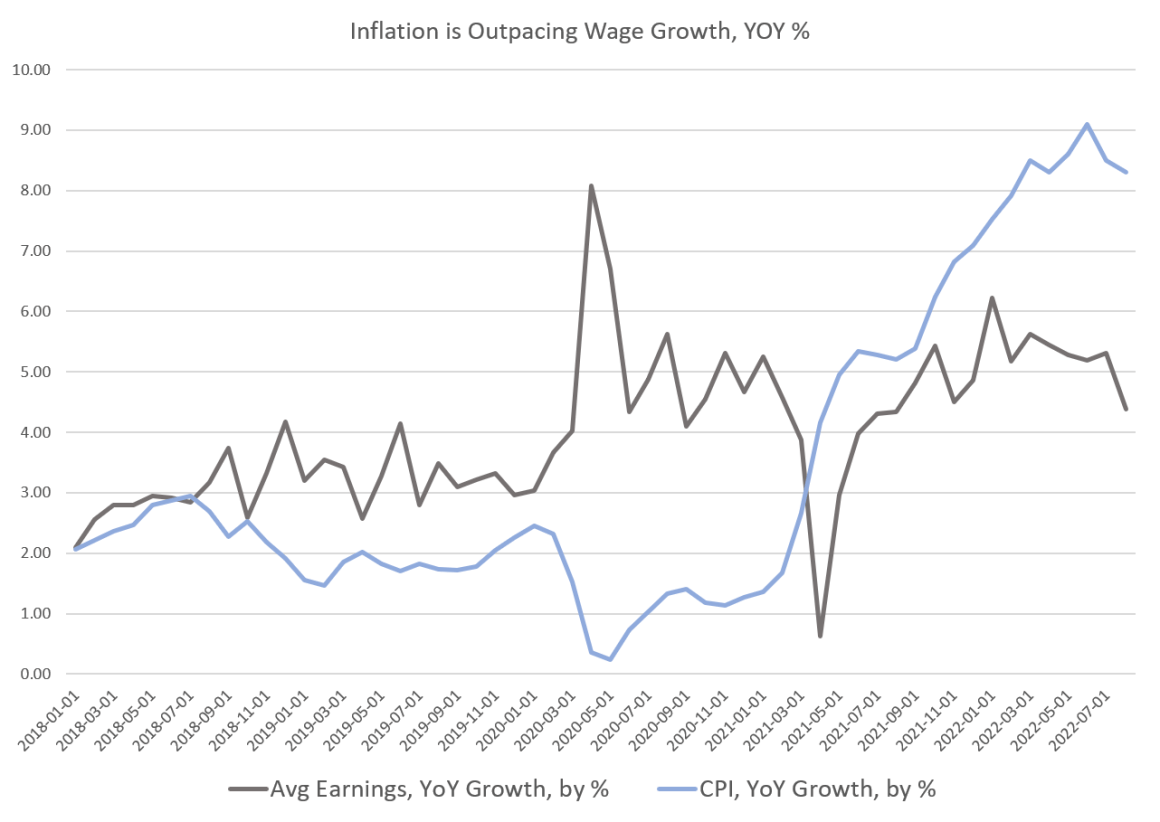 Average earnings, CPI, year-on-year growth by percentage - Inflation is outpacing wage growth year on year