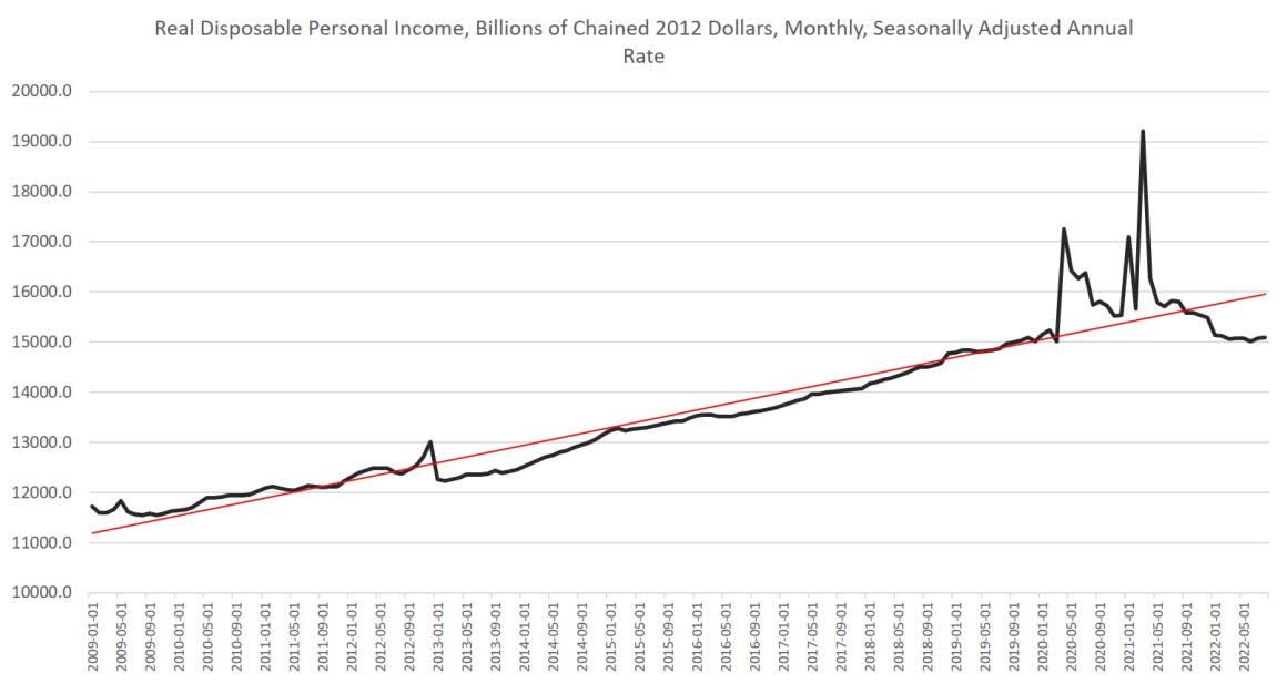 Real disposable personal income in billions of chained 2012 dollars - Monthly, seasonally adjusted annual rate