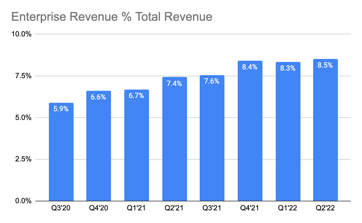 Enterprise Revenue as a % of Total Revenue