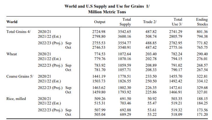World and US supply and use for grains
