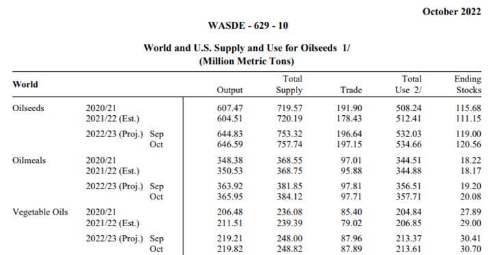 World and US supply and use for oilseeds