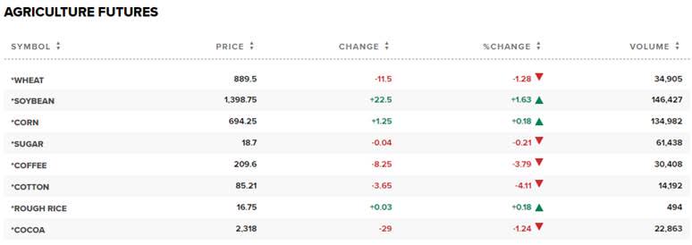 Agricultural futures