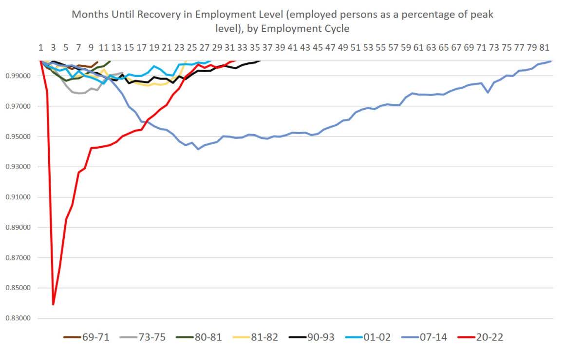 Months until recovery in employment level, by employment cycle
