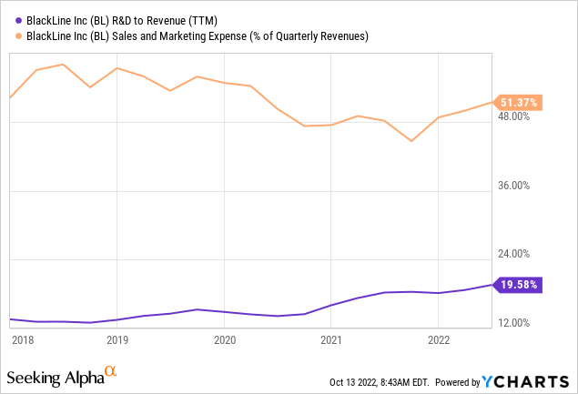 Chart showing blackline r&d and marketing spend compared to revenue