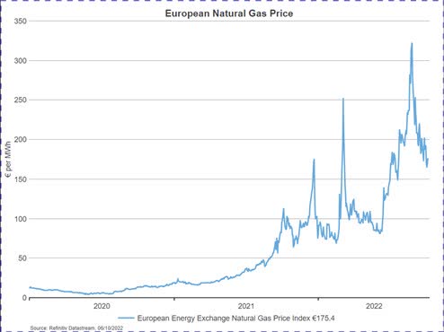 European natural gas price