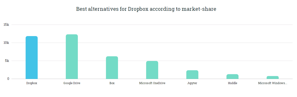 Cloud storage market share Dropbox, Google Drive, Microsoft OneDrive, Box