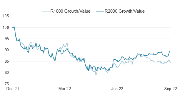 Russell US Growth relative to US Value index returns