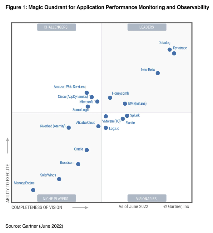 Magic Quadrant for Application Performance Monitoring June 2022