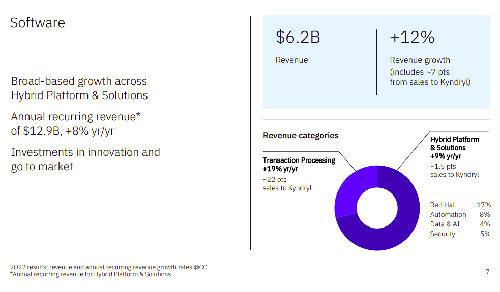 IBM Software Segment Performance Q2 FY ‘22