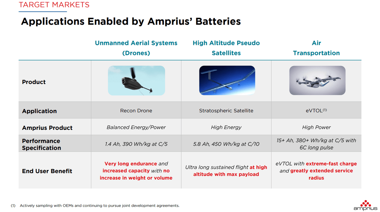 Amprius Stocks