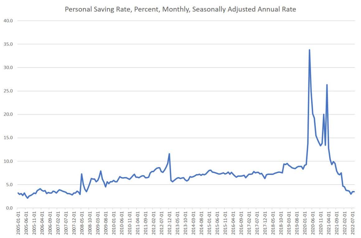 Personal saving rate - in percentage, monthly, seasonally adjusted annual rate