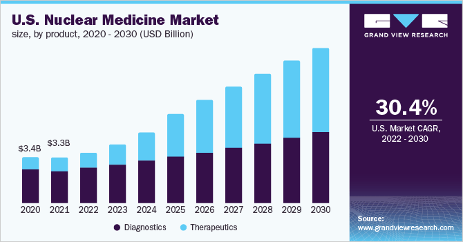 U.S. Nuclear Medicine Market